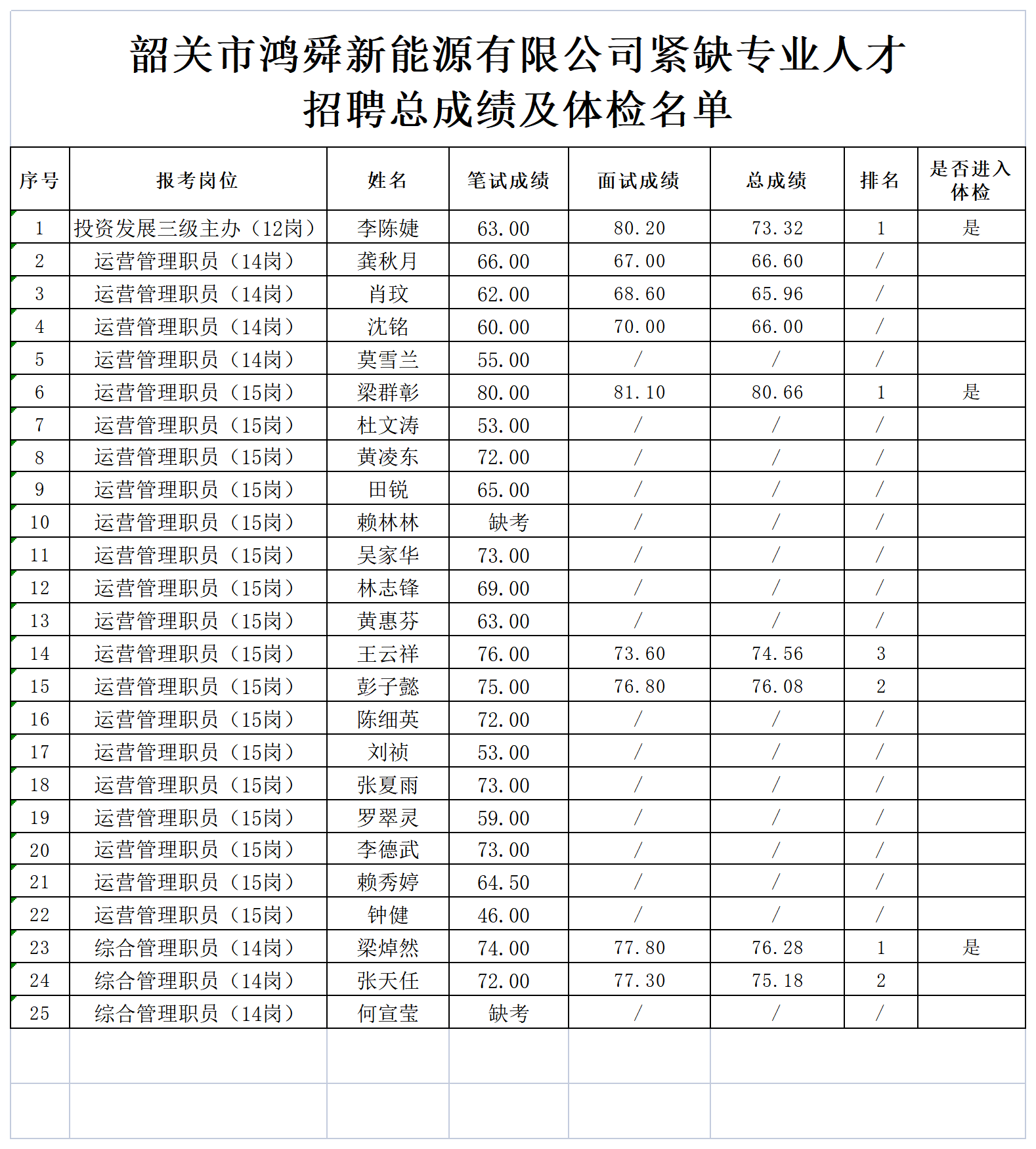 附件：韶關市鴻舜新能源有限公司緊缺專業人才招聘總成績及體檢名單_Sheet1